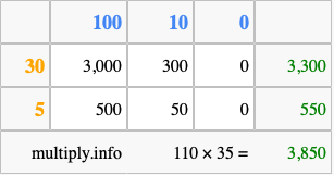 Calculate 110 times 35 using the box method