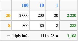 Calculate 111 times 28 using the box method