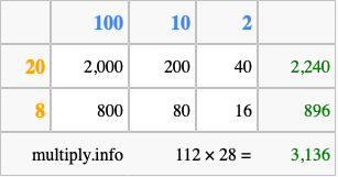 Calculate 112 times 28 using the box method