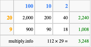 Calculate 112 times 29 using the box method