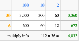 Calculate 112 times 36 using the box method