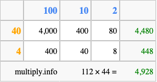 Calculate 112 times 44 using the box method