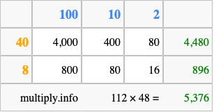 Calculate 112 times 48 using the box method