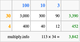 Calculate 113 times 34 using the box method