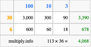 Calculate 113 times 36 using the box method