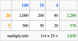 Calculate 114 times 25 using the box method