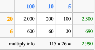 Calculate 115 times 26 using the box method