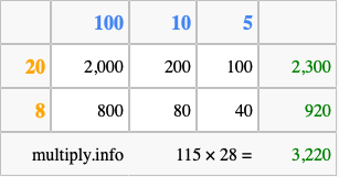 Calculate 115 times 28 using the box method