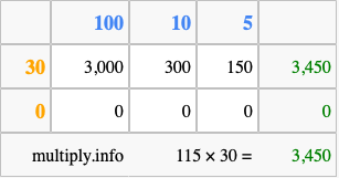 Calculate 115 times 30 using the box method