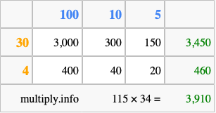 Calculate 115 times 34 using the box method