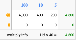Calculate 115 times 40 using the box method
