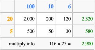 Calculate 116 times 25 using the box method