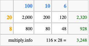 Calculate 116 times 28 using the box method