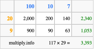 Calculate 117 times 29 using the box method