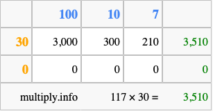 Calculate 117 times 30 using the box method