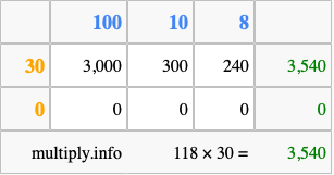 Calculate 118 times 30 using the box method