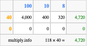 Calculate 118 times 40 using the box method