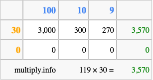 Calculate 119 times 30 using the box method