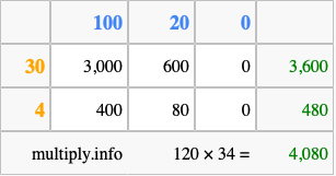 Calculate 120 times 34 using the box method