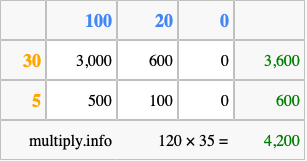 Calculate 120 times 35 using the box method