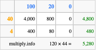 Calculate 120 times 44 using the box method