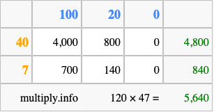 Calculate 120 times 47 using the box method