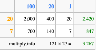 Calculate 121 times 27 using the box method