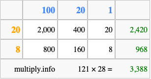 Calculate 121 times 28 using the box method