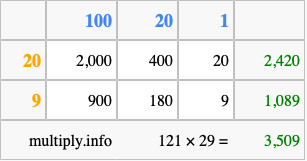 Calculate 121 times 29 using the box method