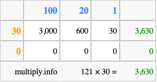 Calculate 121 times 30 using the box method