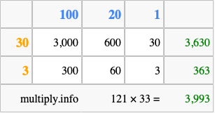 Calculate 121 times 33 using the box method
