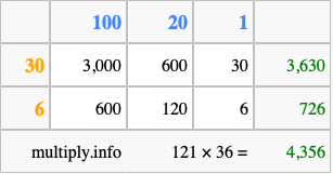 Calculate 121 times 36 using the box method