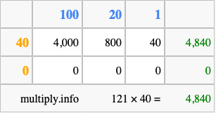 Calculate 121 times 40 using the box method