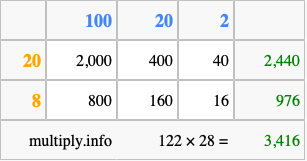 Calculate 122 times 28 using the box method