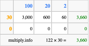 Calculate 122 times 30 using the box method
