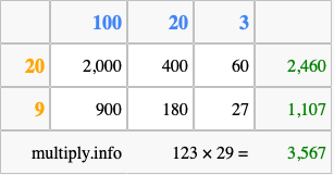 Calculate 123 times 29 using the box method