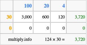 Calculate 124 times 30 using the box method