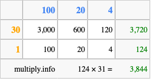 Calculate 124 times 31 using the box method