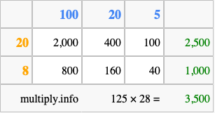 Calculate 125 times 28 using the box method