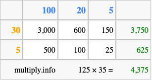 Calculate 125 times 35 using the box method