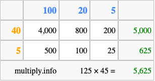 Calculate 125 times 45 using the box method