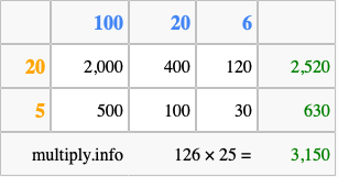 Calculate 126 times 25 using the box method