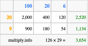Calculate 126 times 29 using the box method