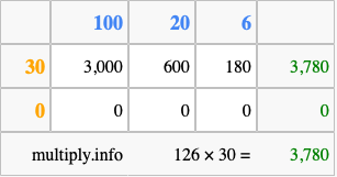 Calculate 126 times 30 using the box method