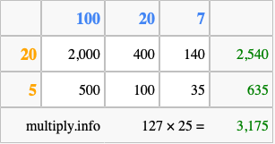 Calculate 127 times 25 using the box method