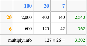 Calculate 127 times 26 using the box method
