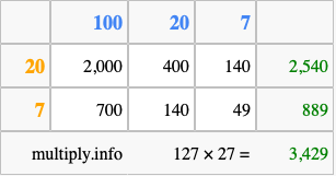 Calculate 127 times 27 using the box method