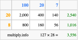 Calculate 127 times 28 using the box method