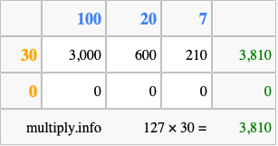 Calculate 127 times 30 using the box method