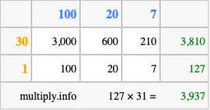 Calculate 127 times 31 using the box method